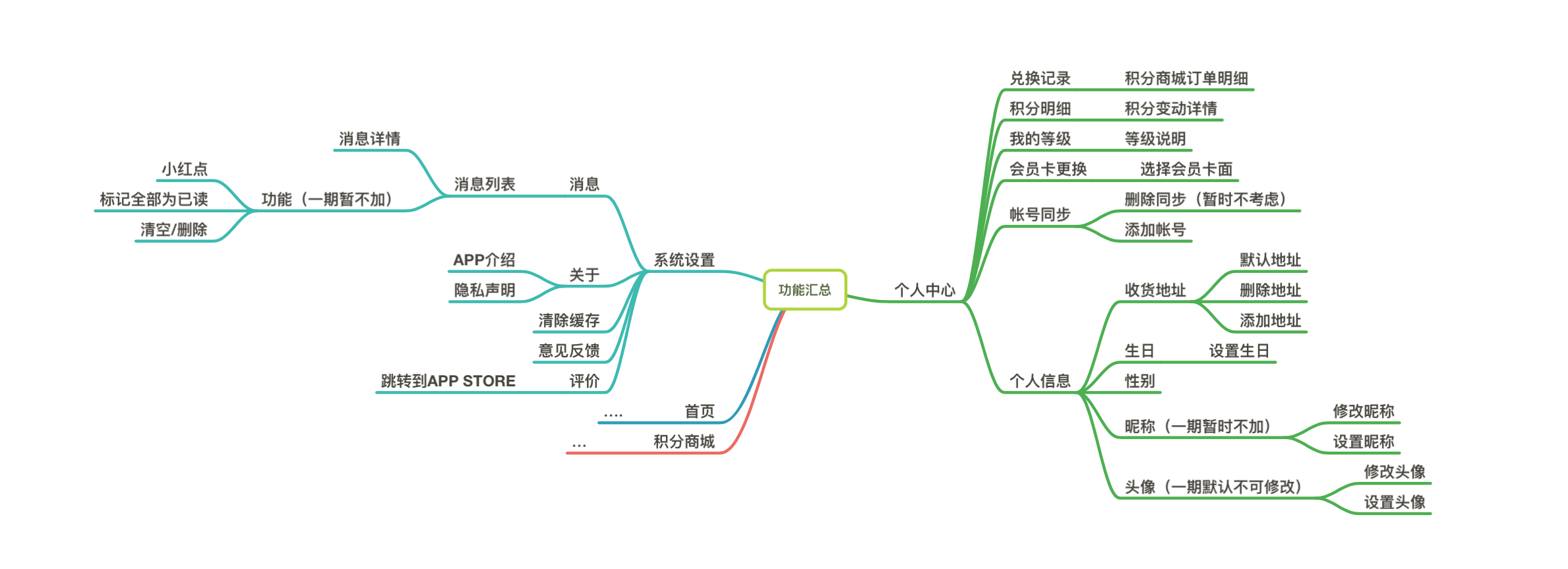 an example of Mind Map