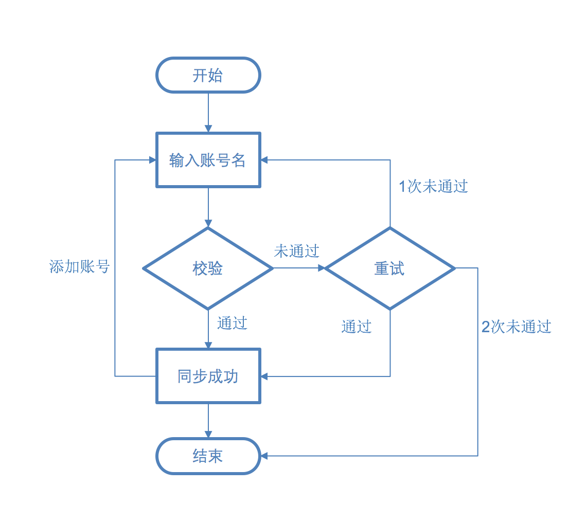 an example of User Flowchart